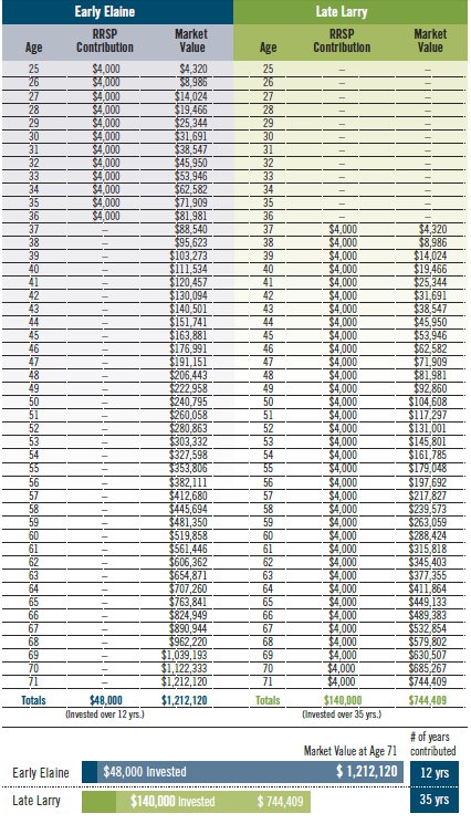 Investing Barrie